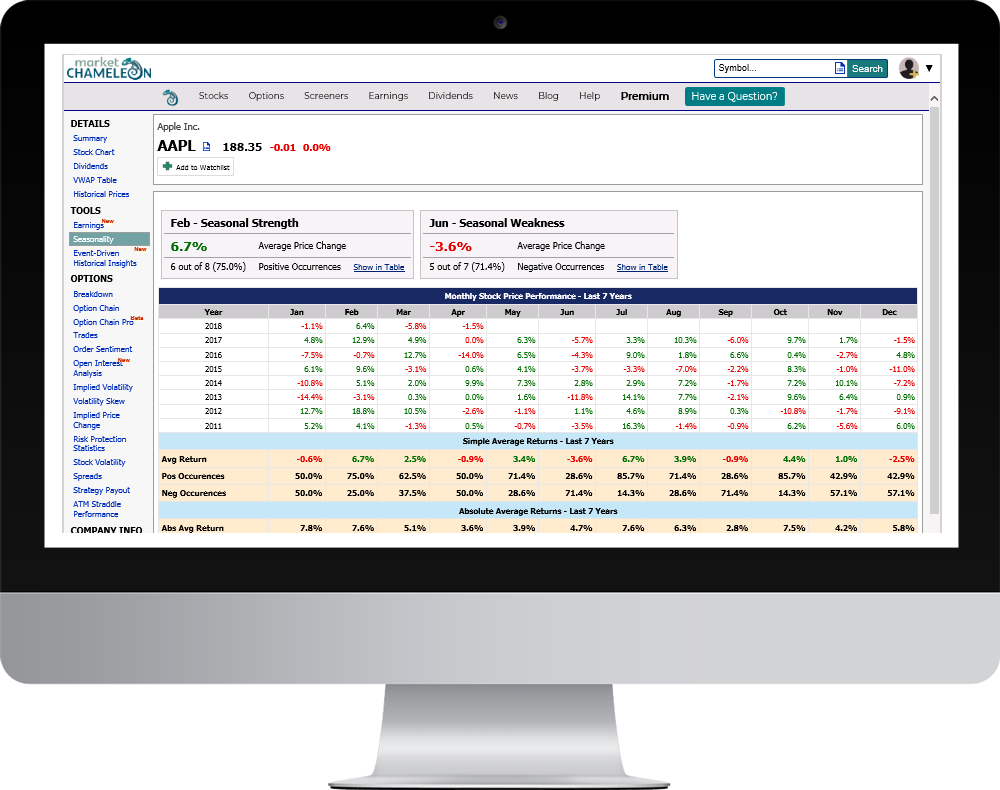 Seasonality by Calendar Month