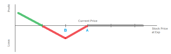 Ratio Put Spread, 1× ATM 2× OTM Sample Diagram