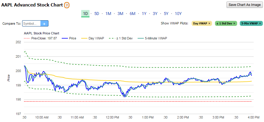 A screenshot of the Advanced Stock Chart 1-Day Chart