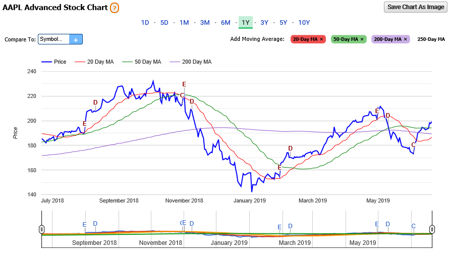 A screenshot of the Advanced Stock Chart 1-Year Price Chart
