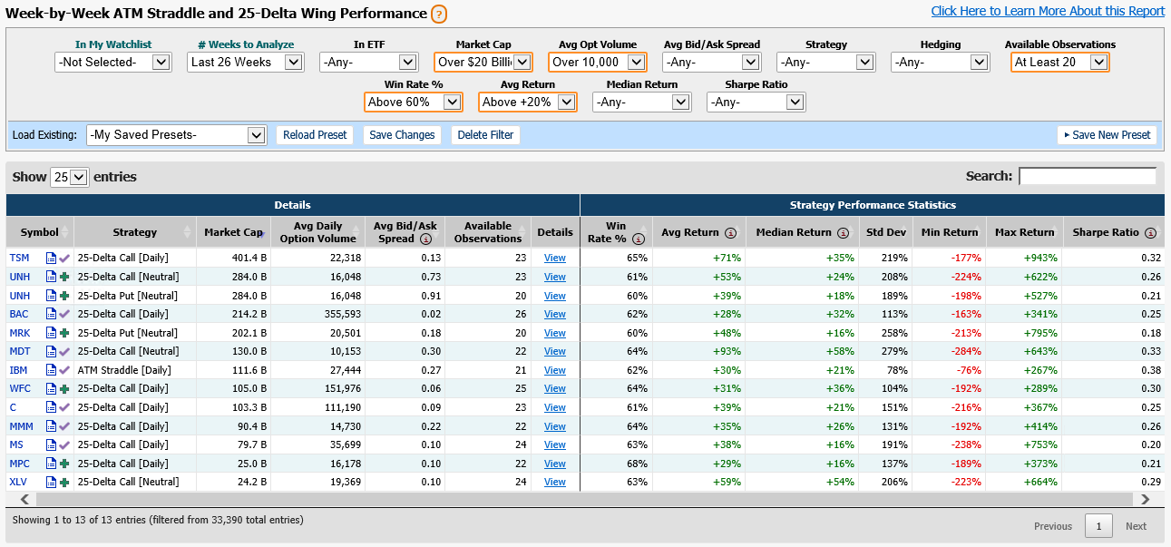 Click to View Sample Image of Week-by-Week Option Straddle Performance